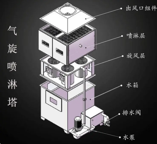 氣旋混動噴淋塔