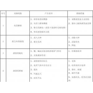 安徽化工廠布袋除塵器出現故障的原因